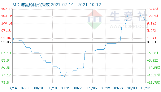 10月12日MDI與氨綸比價指數圖