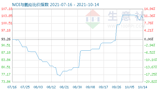 10月14日MDI與氨綸比價指數圖