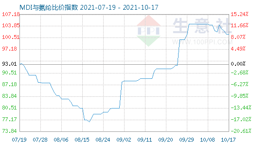 10月17日MDI與氨綸比價指數圖
