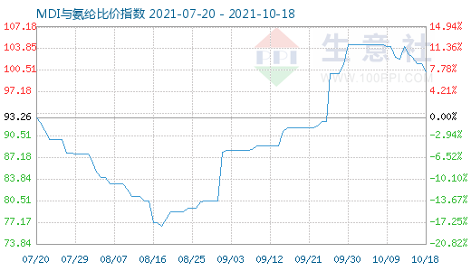10月18日MDI與氨綸比價指數圖