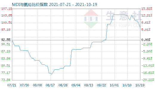 10月19日MDI與氨綸比價指數圖