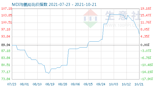 10月21日MDI與氨綸比價指數圖