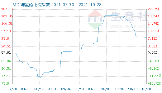 10月28日MDI與氨綸比價(jià)指數(shù)圖