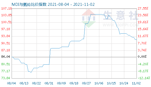 11月2日MDI與氨綸比價指數圖