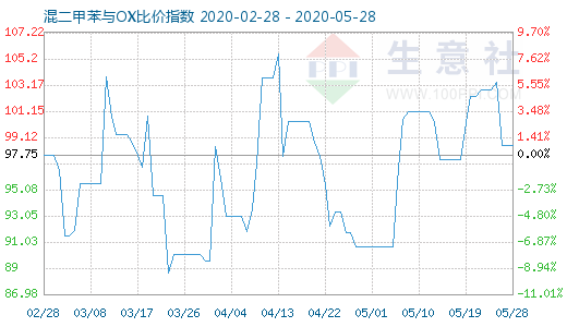 5月28日混二甲苯與OX比價指數圖