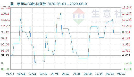 6月1日混二甲苯與OX比價指數圖