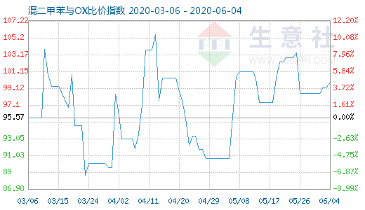 6月4日混二甲苯與OX比價(jià)指數(shù)圖