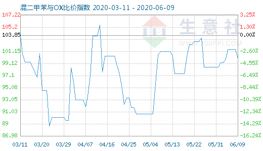 6月9日混二甲苯與OX比價指數(shù)圖