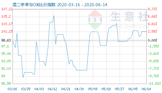 6月14日混二甲苯與OX比價指數(shù)圖