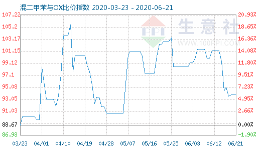 6月21日混二甲苯與OX比價指數(shù)圖
