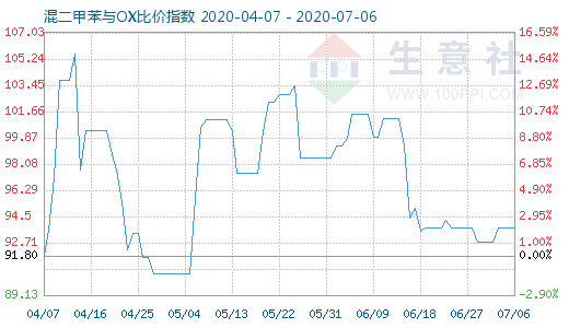7月6日混二甲苯與OX比價(jià)指數(shù)圖