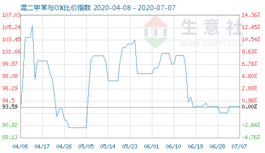 7月7日混二甲苯與OX比價指數圖
