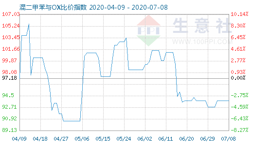7月8日混二甲苯與OX比價指數圖