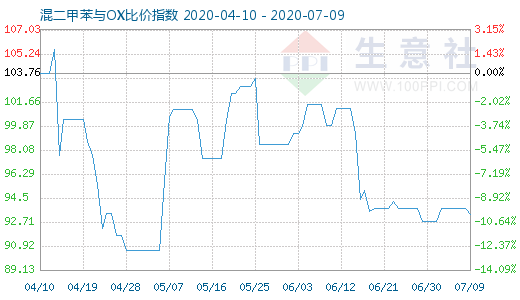 7月9日混二甲苯與OX比價指數(shù)圖