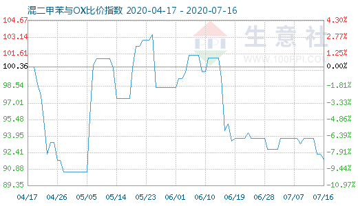 7月16日混二甲苯與OX比價指數圖