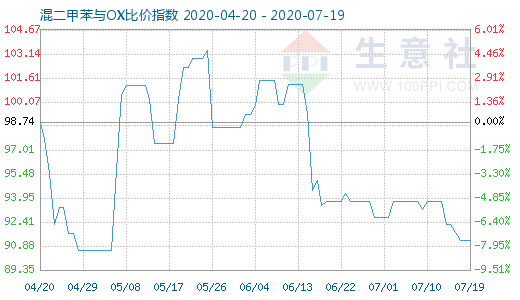 7月19日混二甲苯與OX比價指數圖