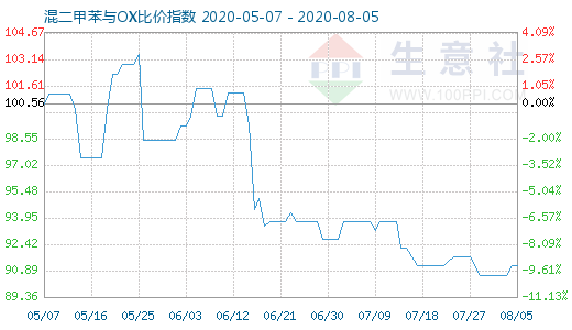 8月5日混二甲苯與OX比價指數(shù)圖