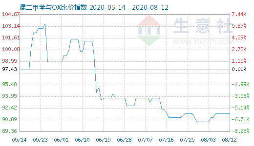 8月12日混二甲苯與OX比價(jià)指數(shù)圖