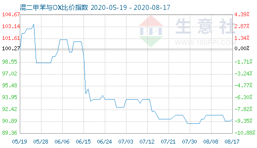 8月17日混二甲苯與OX比價指數(shù)圖