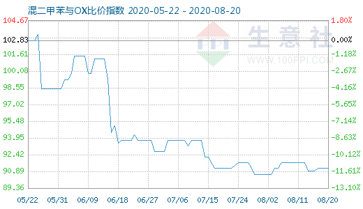 8月20日混二甲苯與OX比價指數(shù)圖