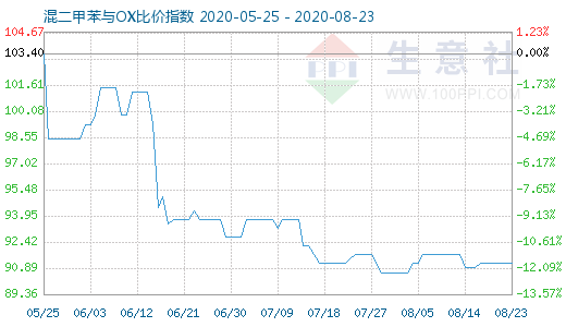 8月23日混二甲苯與OX比價(jià)指數(shù)圖