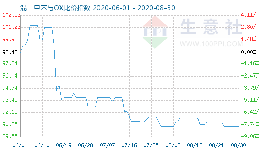 8月30日混二甲苯與OX比價(jià)指數(shù)圖