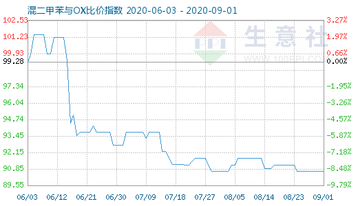 9月1日混二甲苯與OX比價指數(shù)圖