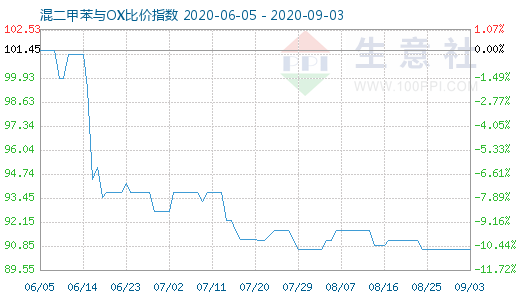 9月3日混二甲苯與OX比價指數(shù)圖
