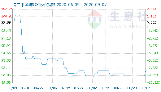 9月7日混二甲苯與OX比價指數圖