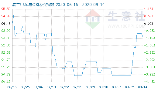 9月14日混二甲苯與OX比價指數圖