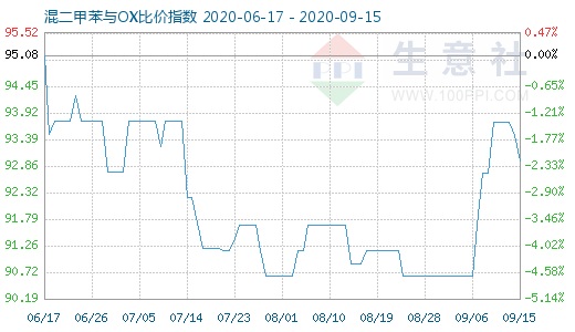 9月15日混二甲苯與OX比價(jià)指數(shù)圖