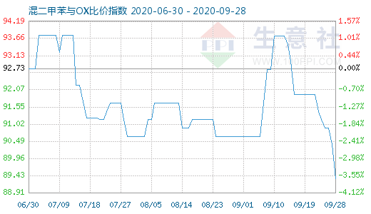 9月28日混二甲苯與OX比價(jià)指數(shù)圖