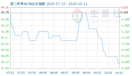 10月11日混二甲苯與OX比價(jià)指數(shù)圖