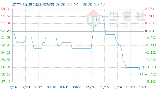 10月12日混二甲苯與OX比價指數(shù)圖