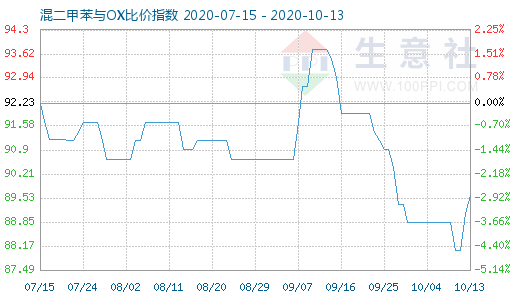 10月13日混二甲苯與OX比價指數圖