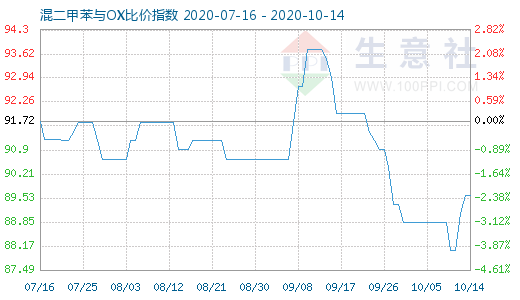 10月14日混二甲苯與OX比價指數圖