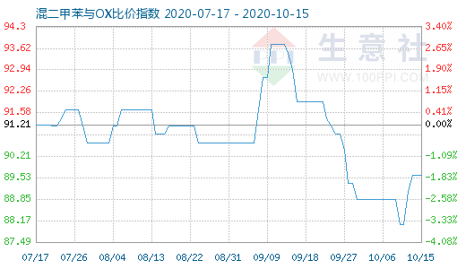 10月15日混二甲苯與OX比價(jià)指數(shù)圖