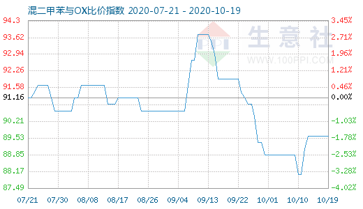 10月19日混二甲苯與OX比價指數(shù)圖