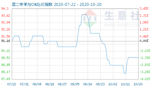 10月20日混二甲苯與OX比價(jià)指數(shù)圖