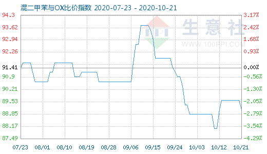 10月21日混二甲苯與OX比價指數圖