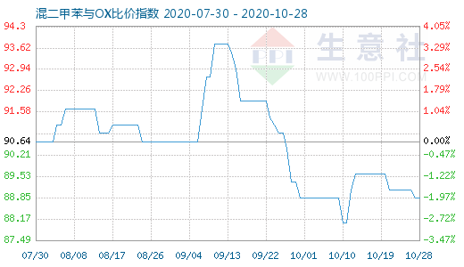 10月28日混二甲苯與OX比價指數圖