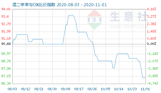 11月1日混二甲苯與OX比價指數圖