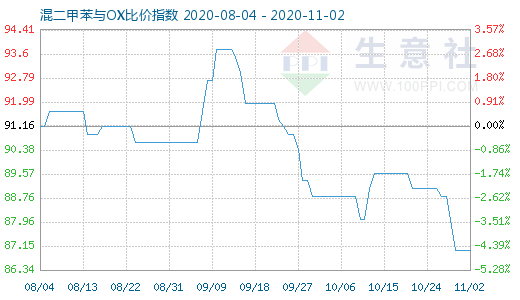 11月2日混二甲苯與OX比價指數圖