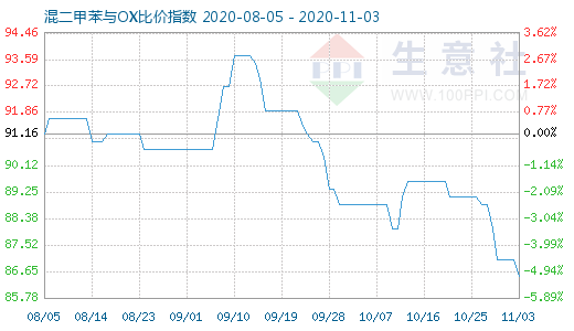 11月3日混二甲苯與OX比價指數(shù)圖