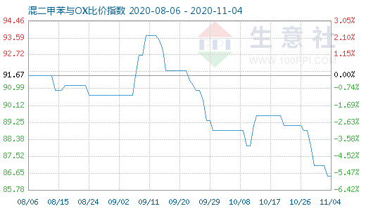 11月4日混二甲苯與OX比價指數圖