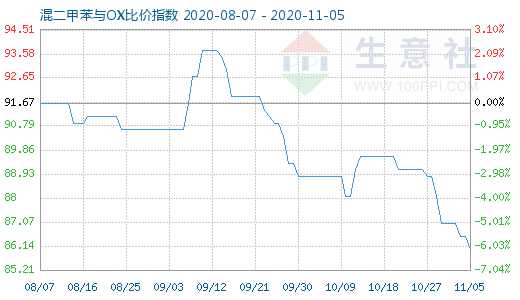 11月5日混二甲苯與OX比價指數(shù)圖
