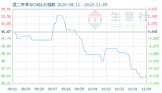 11月9日混二甲苯與OX比價指數圖
