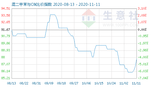 11月11日混二甲苯與OX比價指數(shù)圖