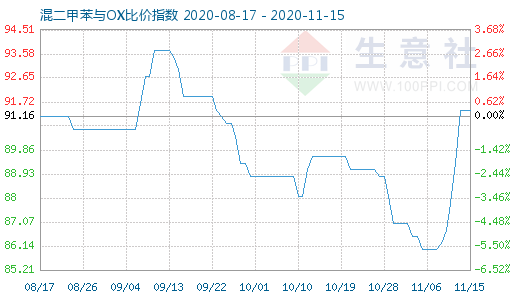 11月15日混二甲苯與OX比價指數圖