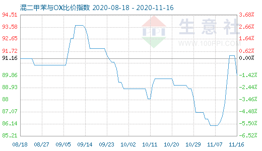 11月16日混二甲苯與OX比價指數圖